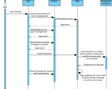 Sequence 2 | Visual Paradigm User-Contributed Diagrams / Designs